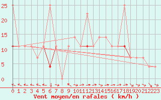 Courbe de la force du vent pour Kvamskogen-Jonshogdi 
