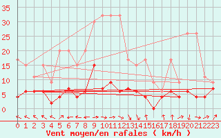 Courbe de la force du vent pour Ble - Binningen (Sw)