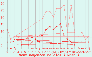 Courbe de la force du vent pour Evolene / Villa