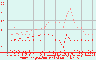 Courbe de la force du vent pour Cazalla de la Sierra