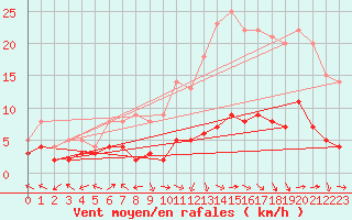 Courbe de la force du vent pour Brive-Laroche (19)