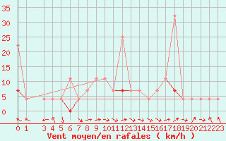 Courbe de la force du vent pour Evanger
