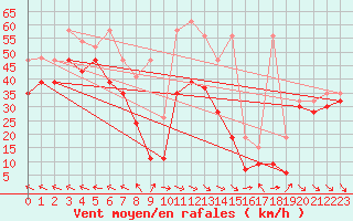 Courbe de la force du vent pour Chasseral (Sw)