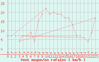 Courbe de la force du vent pour Santander (Esp)