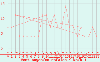 Courbe de la force du vent pour Borod