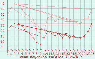 Courbe de la force du vent pour Cap de la Hve (76)