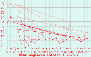 Courbe de la force du vent pour Orange (84)