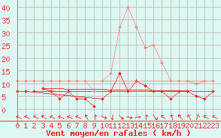 Courbe de la force du vent pour La Molina