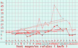 Courbe de la force du vent pour Marignane (13)