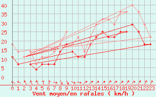 Courbe de la force du vent pour Kokkola Tankar