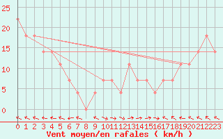 Courbe de la force du vent pour Obertauern