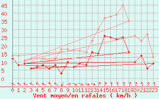 Courbe de la force du vent pour Marignane (13)