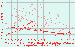 Courbe de la force du vent pour Schauenburg-Elgershausen