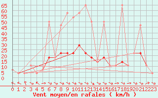 Courbe de la force du vent pour Reichenau / Rax