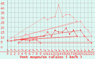 Courbe de la force du vent pour Mende - Chabrits (48)