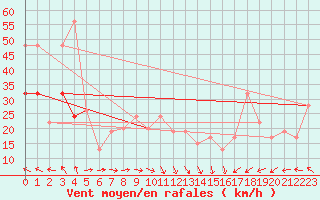 Courbe de la force du vent pour Dundrennan