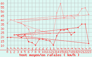 Courbe de la force du vent pour Bziers Cap d