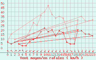 Courbe de la force du vent pour Saint-Auban (04)