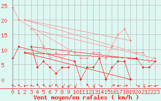 Courbe de la force du vent pour Pau (64)