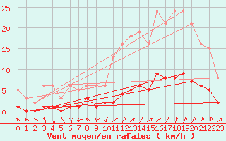 Courbe de la force du vent pour Saint-Saturnin-Ls-Avignon (84)