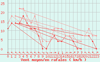 Courbe de la force du vent pour Portoroz / Secovlje