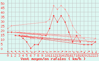 Courbe de la force du vent pour Hemavan-Skorvfjallet