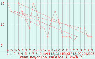Courbe de la force du vent pour Saint Catherine