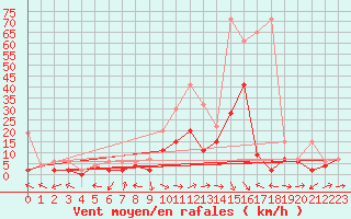 Courbe de la force du vent pour Egolzwil