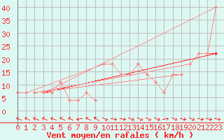 Courbe de la force du vent pour Crni Vrh