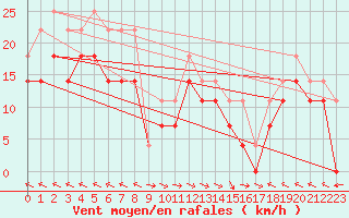 Courbe de la force du vent pour Portoroz / Secovlje