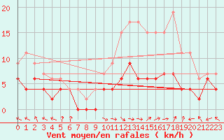 Courbe de la force du vent pour Carpentras (84)