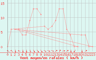 Courbe de la force du vent pour Bintulu
