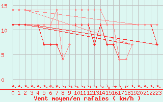 Courbe de la force du vent pour Portoroz / Secovlje