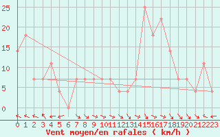 Courbe de la force du vent pour Bregenz