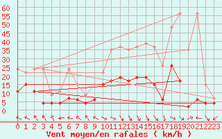 Courbe de la force du vent pour Bad Ragaz
