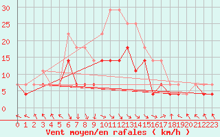 Courbe de la force du vent pour Suolovuopmi Lulit