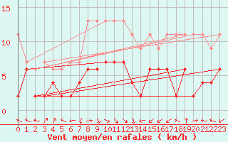 Courbe de la force du vent pour Altenrhein