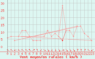 Courbe de la force du vent pour Tebessa