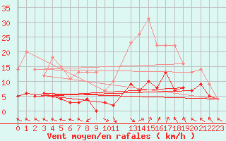 Courbe de la force du vent pour La Comella (And)