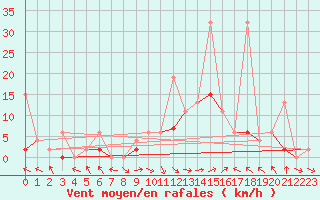 Courbe de la force du vent pour Meiringen