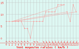 Courbe de la force du vent pour Kuemmersruck