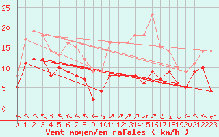 Courbe de la force du vent pour Lons-le-Saunier (39)