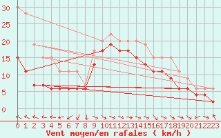 Courbe de la force du vent pour Crosby