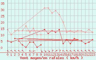 Courbe de la force du vent pour La Comella (And)