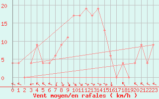 Courbe de la force du vent pour Noupoort