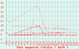 Courbe de la force du vent pour Hoydalsmo Ii