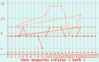 Courbe de la force du vent pour Predeal