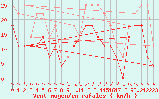 Courbe de la force du vent pour Portoroz / Secovlje