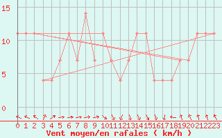 Courbe de la force du vent pour Novi Sad Rimski Sancevi