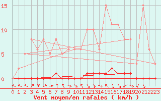 Courbe de la force du vent pour Herbault (41)